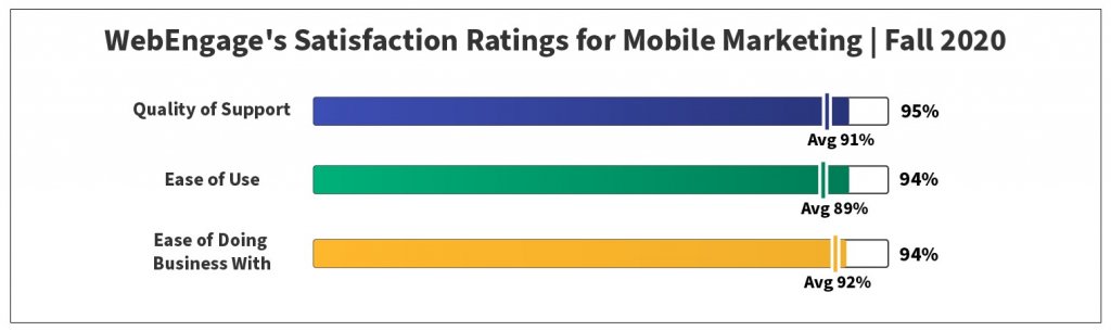 Satisfaction Rating for Mobile Marketing | Fall 2020