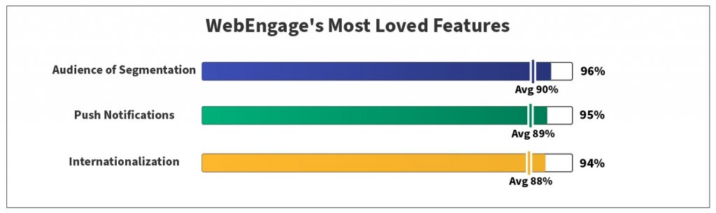 Most Loved Mobile Marketing Features