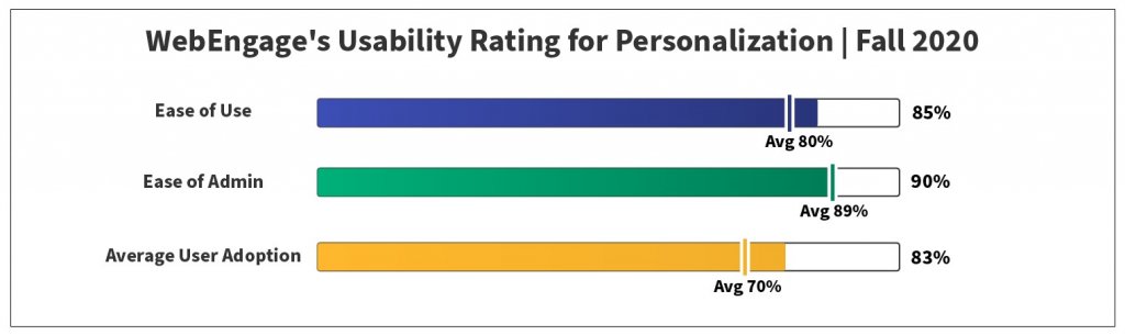 Usability Rating for Personalisation | Fall 2020