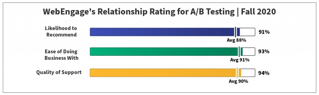Relationship Rating for A/B Testing | Fall 2020