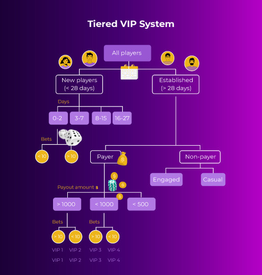 Tiered VIP system for real money games