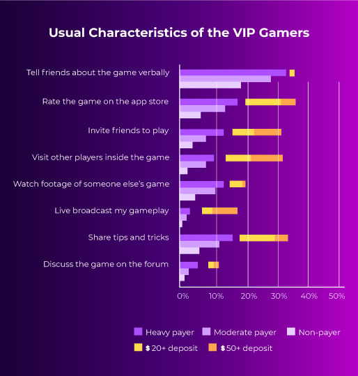 Characteristics of VIP gamers for real money games