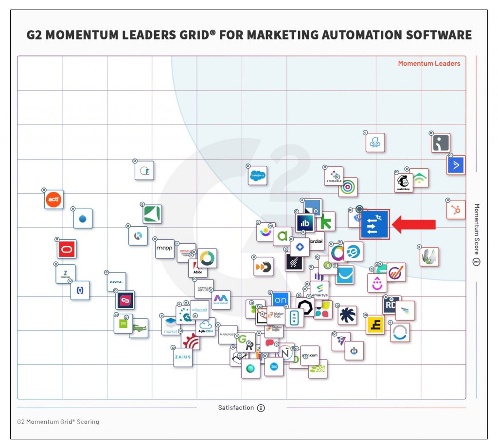 G2 Momentum Leaders Grid For Marketing Automation Software