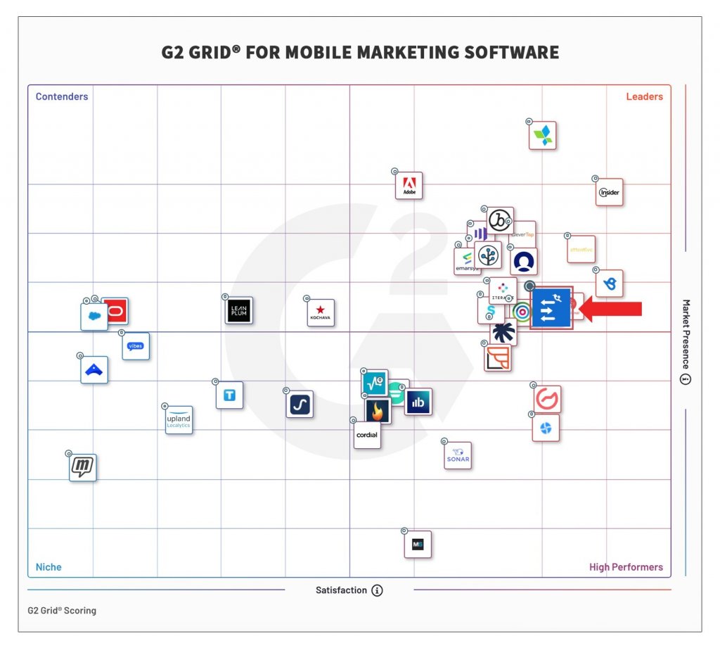G2 Grid For Mobile Marketing Software