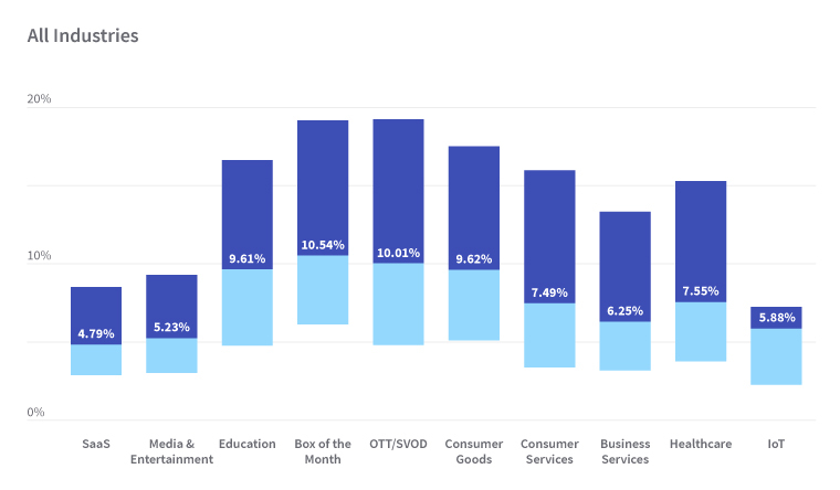 Benchmark of Average Retention Rates by Industries | WebEngage