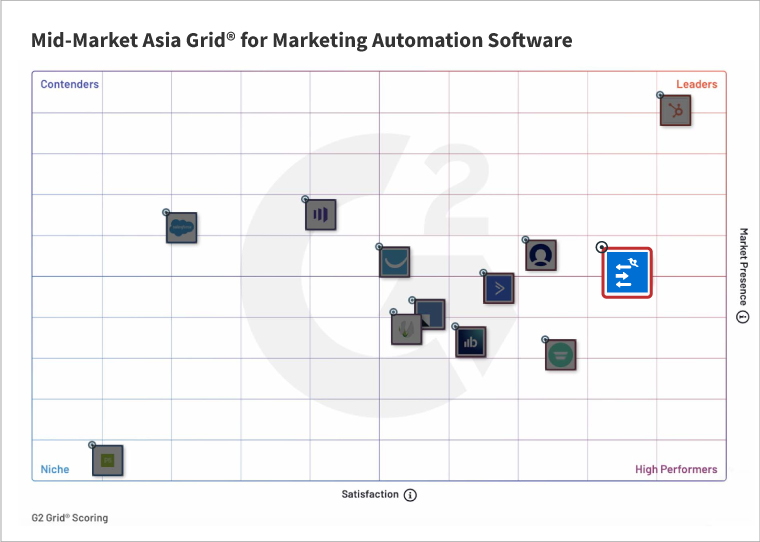  Mid Market Asia Grid for Marketing Automation Software | WebEngage