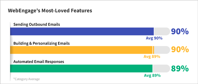 Most Loved Features of Marketing Automation Software | WebEngage