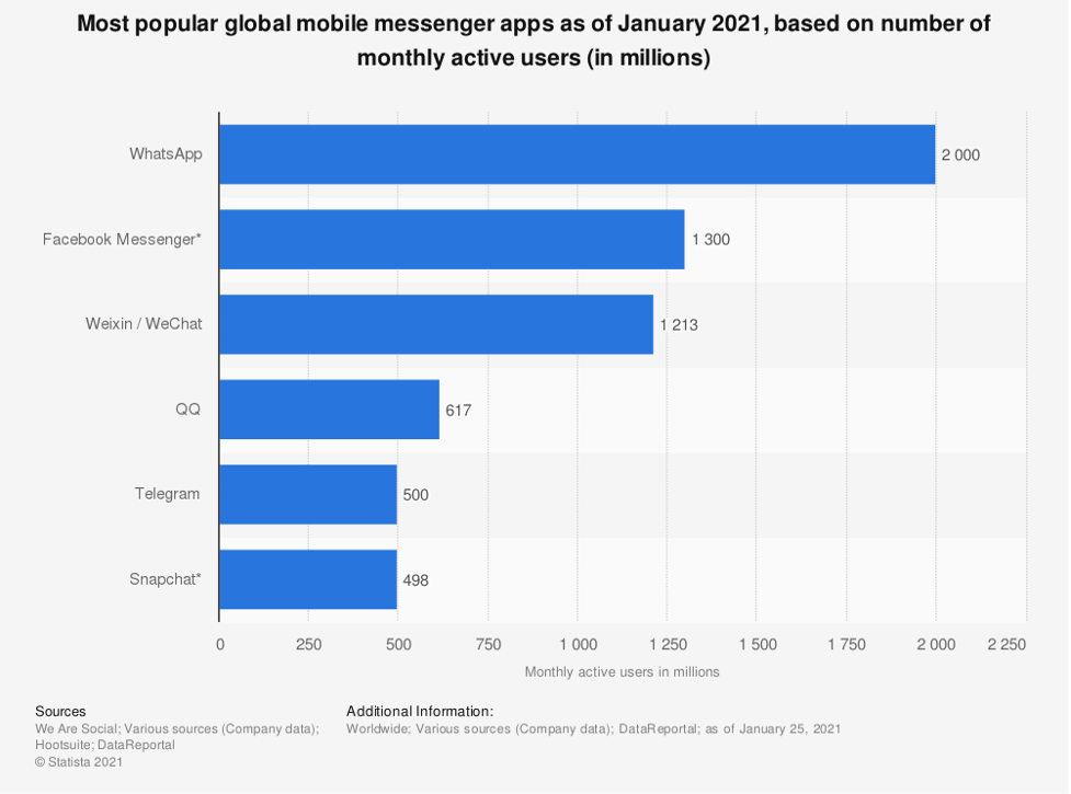 Popularity of WhatsApp | WebEngage