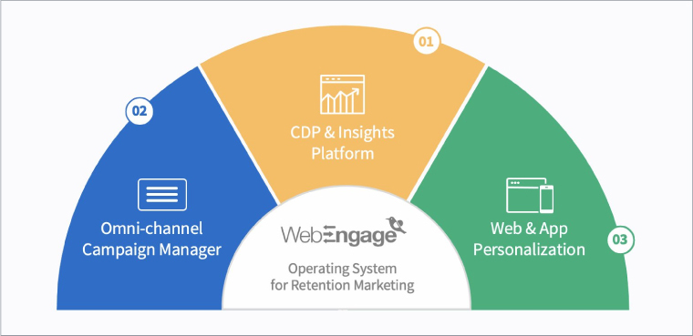 WebEngage Retention OS