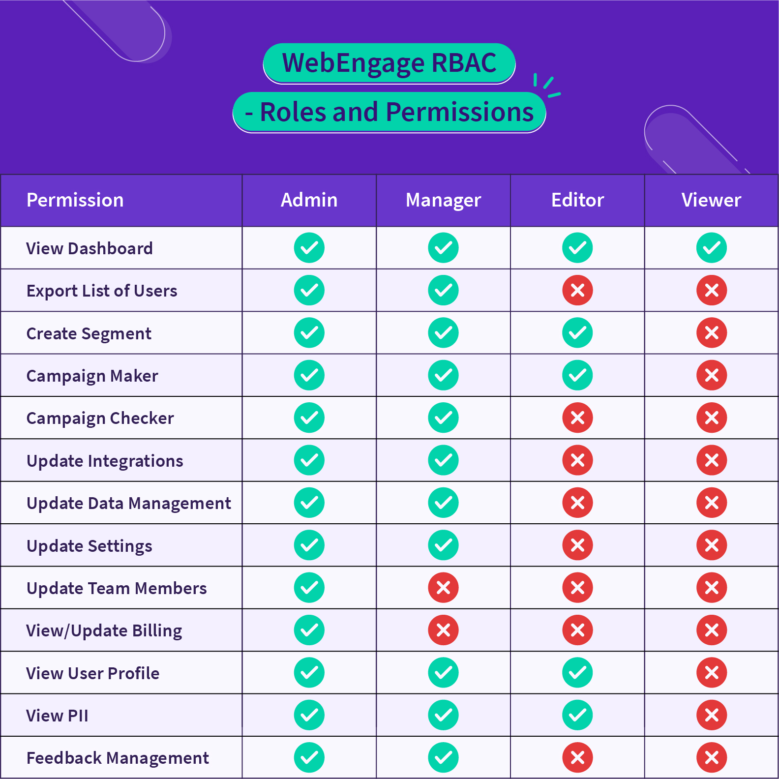 RBAC Dashboard Features | WebEngage