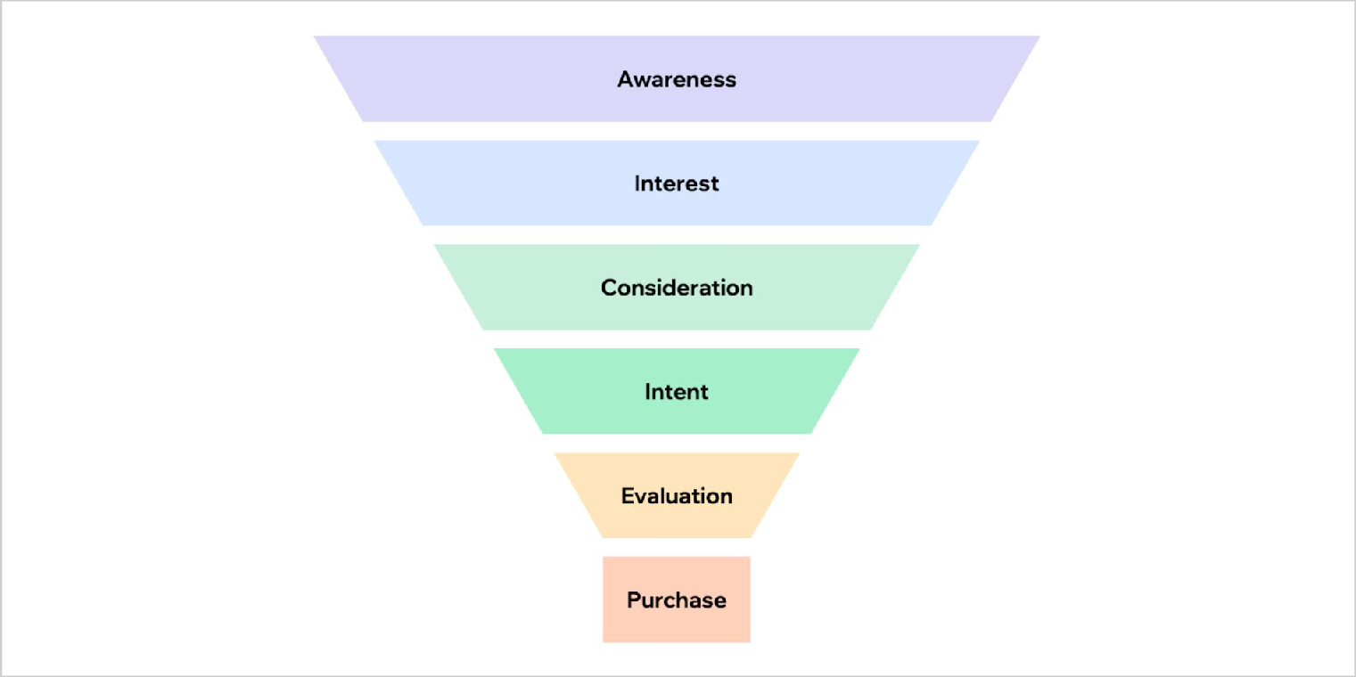 What are Marketing Funnels | WebEngage