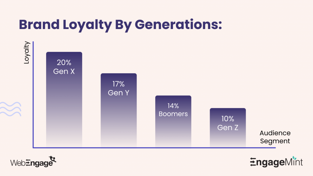 Brand Loyalty by Generations