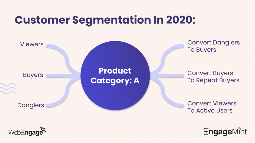 Customer Segmentation In 2020