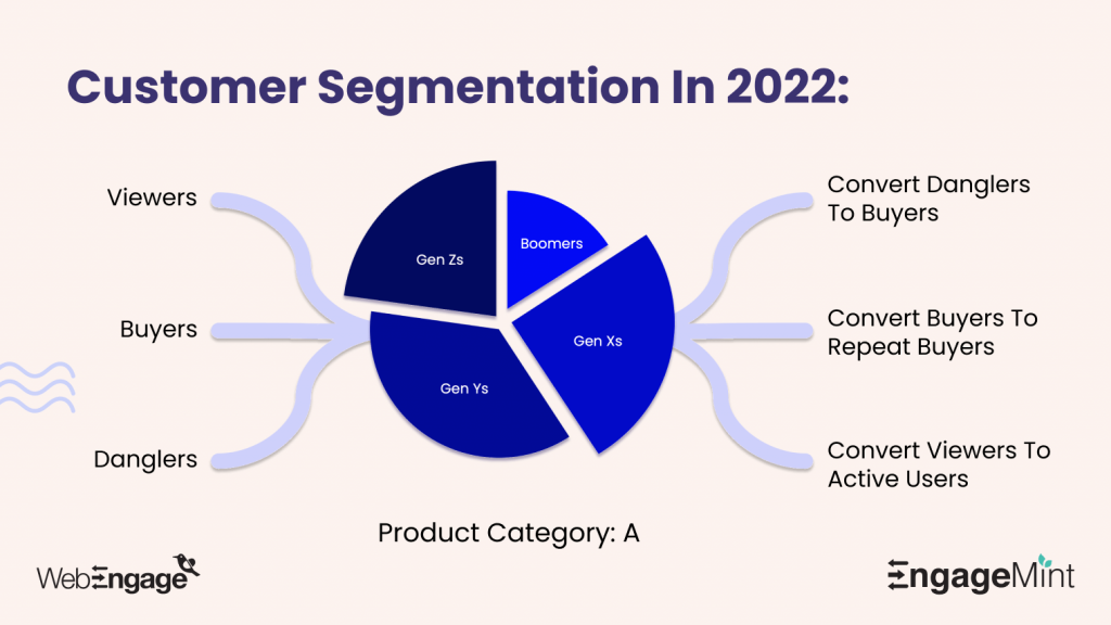 Customer Segmentation In 2022