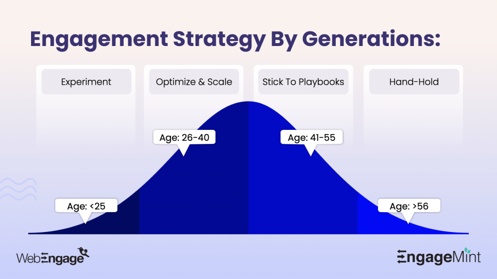 Engagement Strategy by Generations