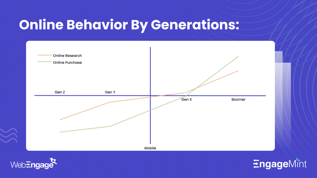 Online Behavior by Generations