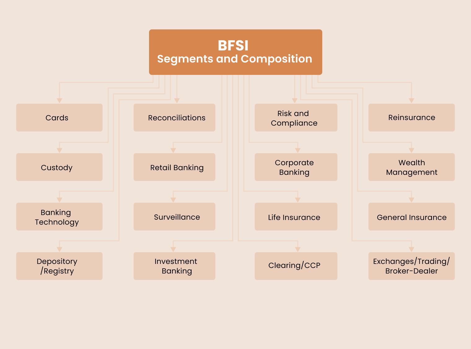 BFSI Segments and Composition-1