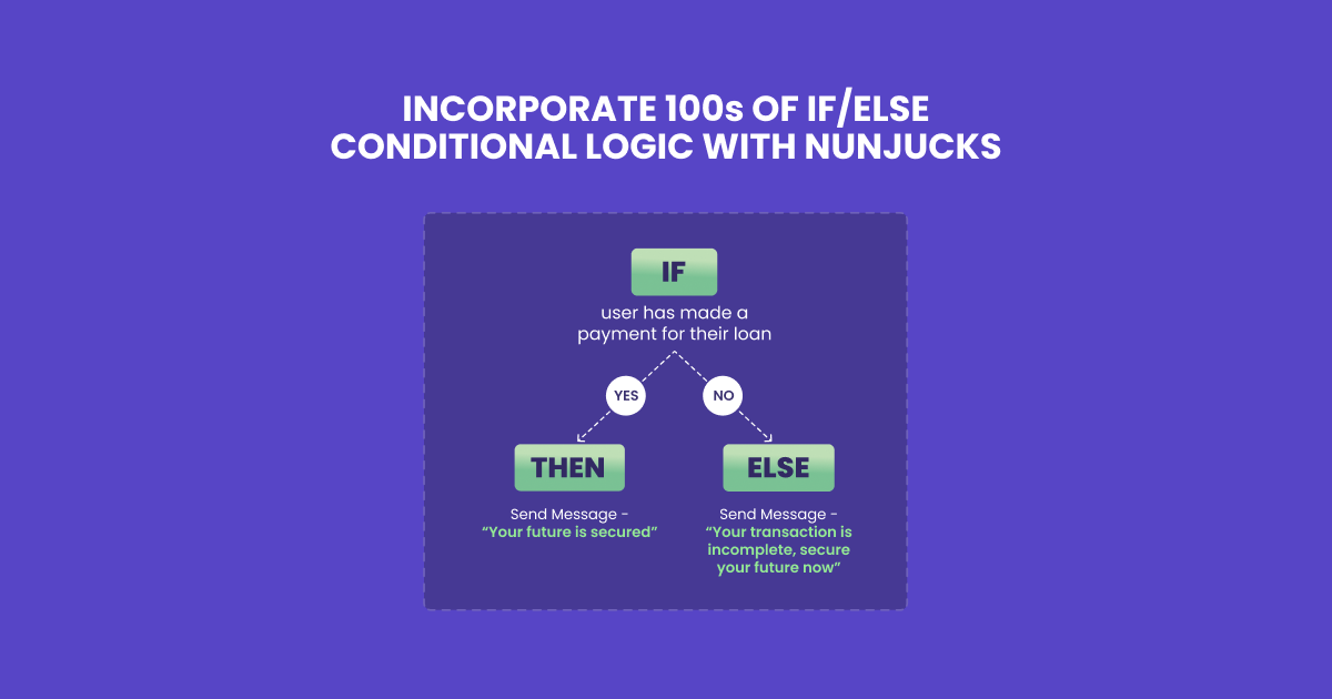 3. USE NUNJUCKS TO INCORPORATE IF/ELSE CONDITIONS WITH EASE