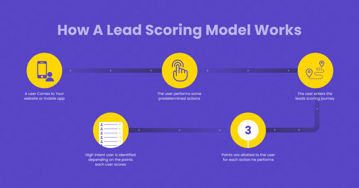 Lead Scoring Model for Web analytics
