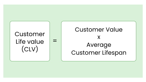 Customer Lifetime Value Formula