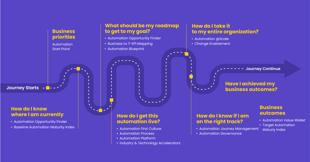 Marketing automation roadmap