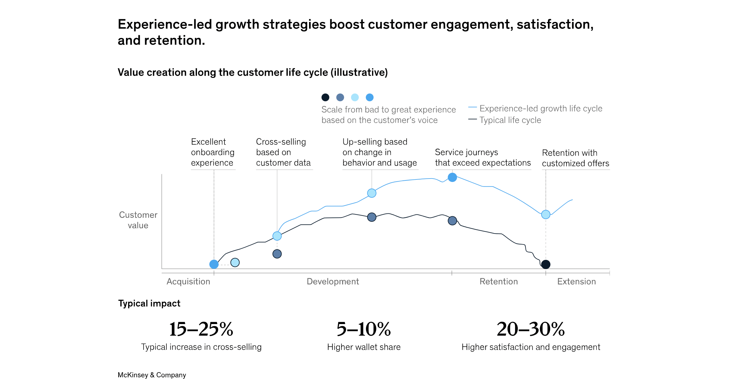 Experienced-led growth strategy could increase customer satisfaction and engagement by 20-30%