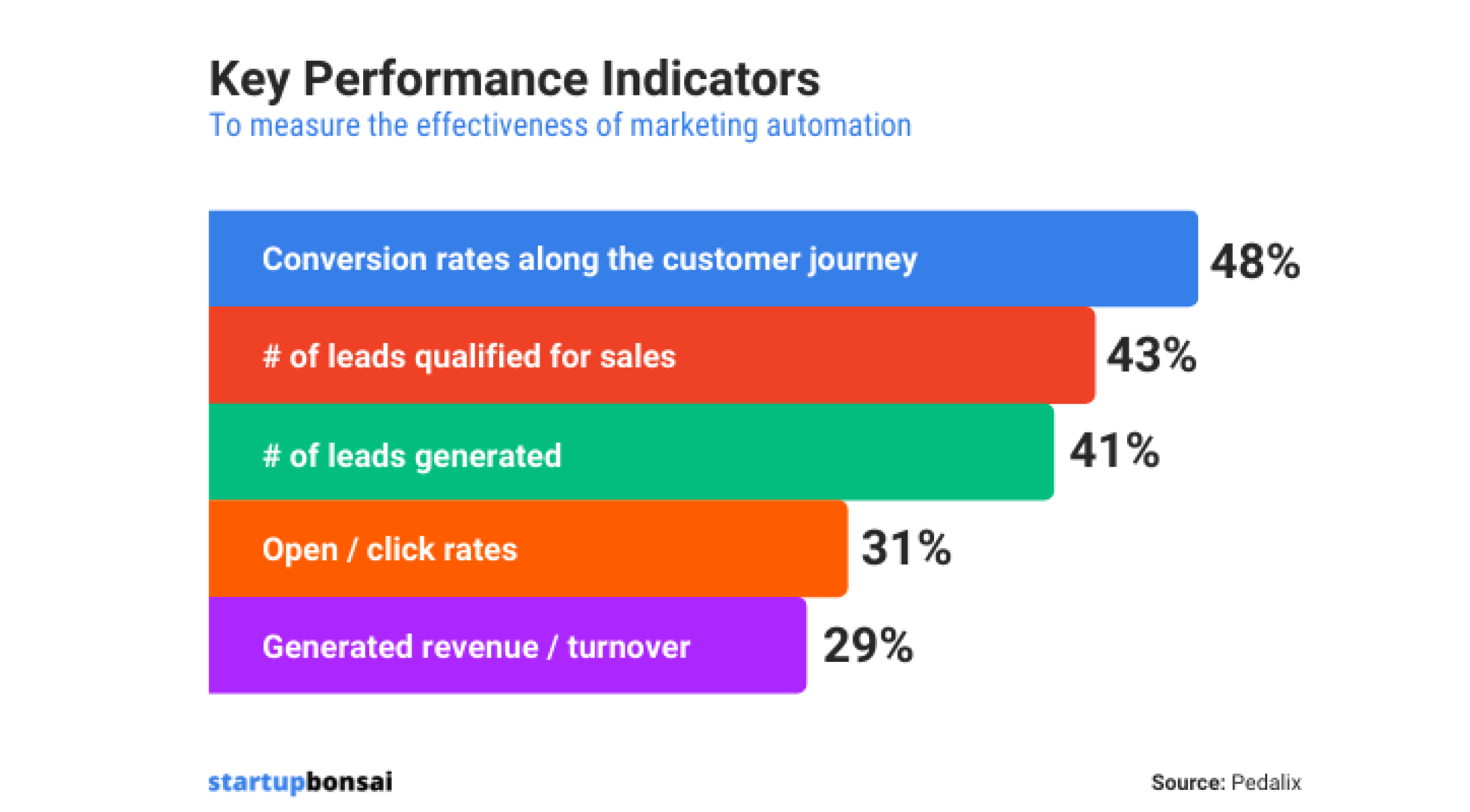 key performance indicators for b2c marketing automation