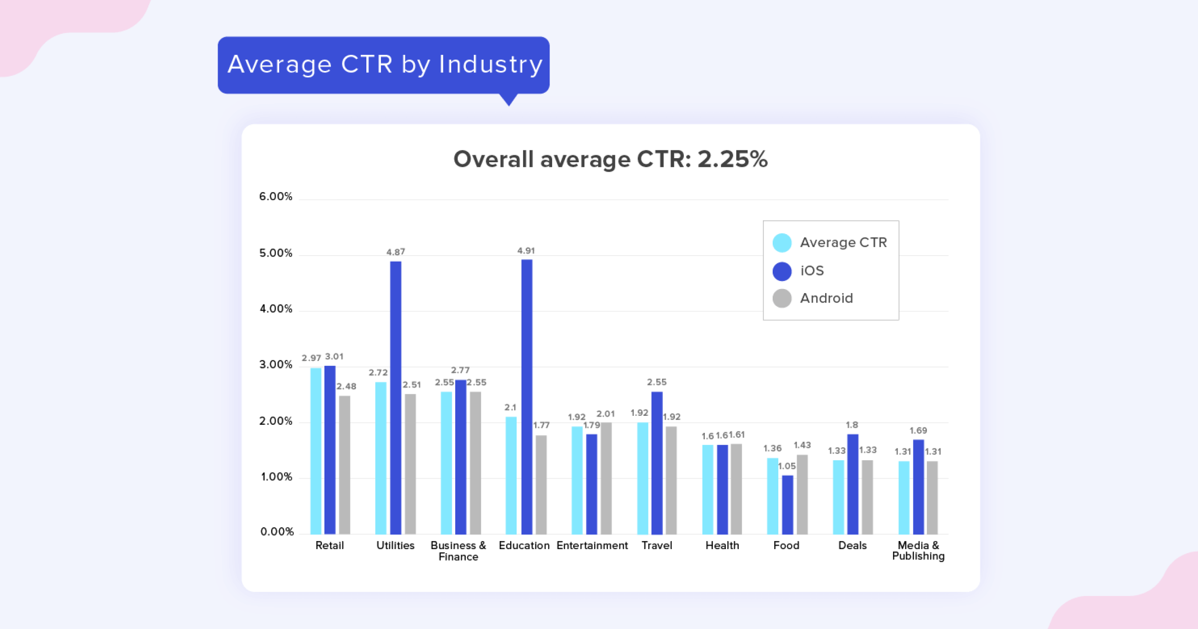CTR by industry