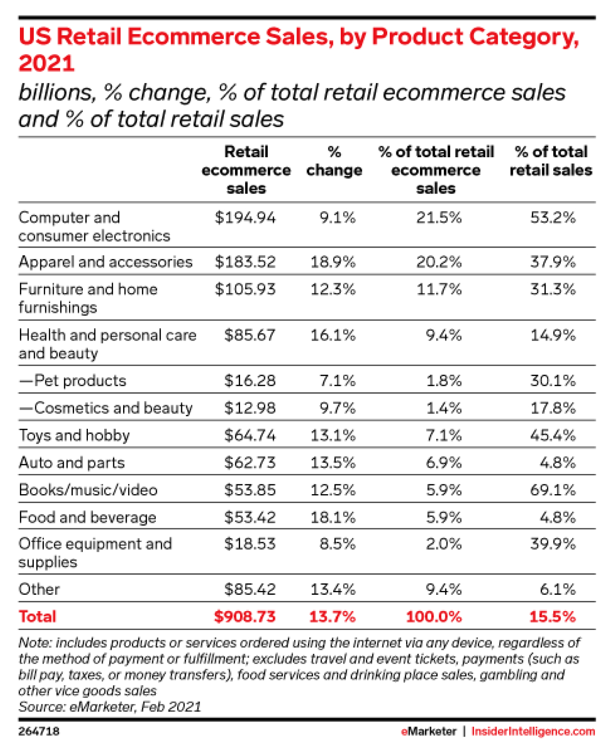 US retail ecommerce sales affinity pattern