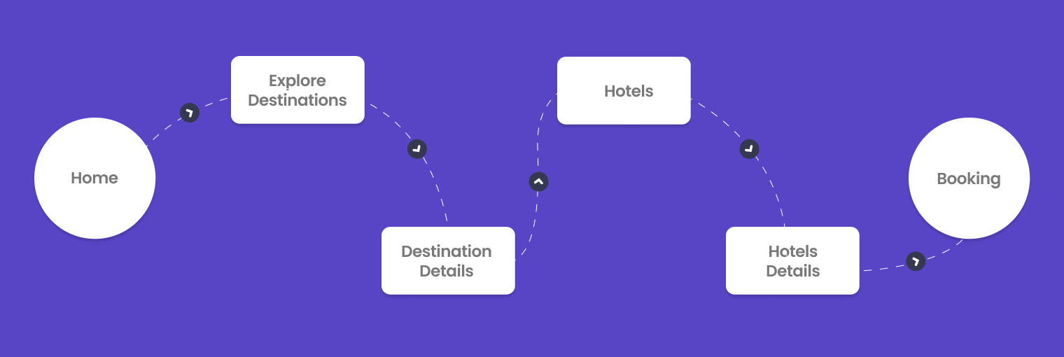 screen flow as a mobile app metric to track for travel & hospitality