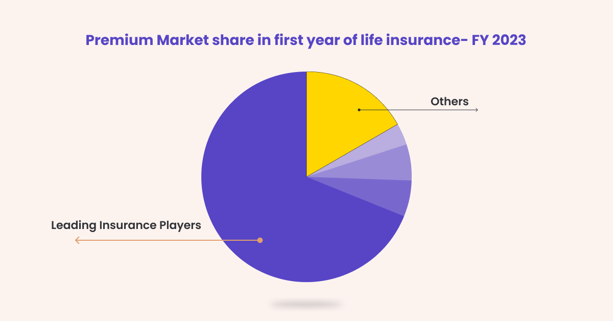 split of major insurance players in the market