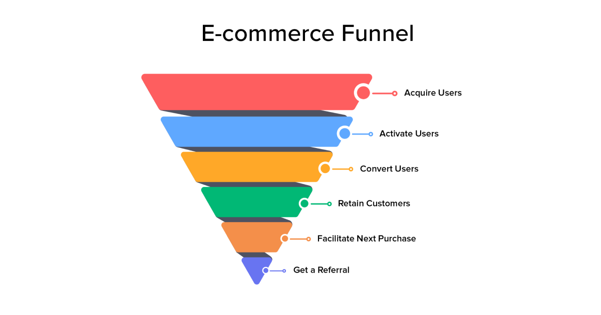 What are funnels? - definition