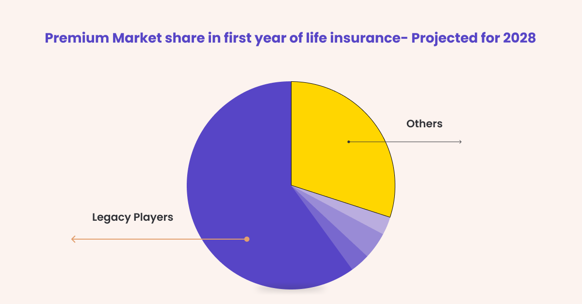split of major insurance players in the market new