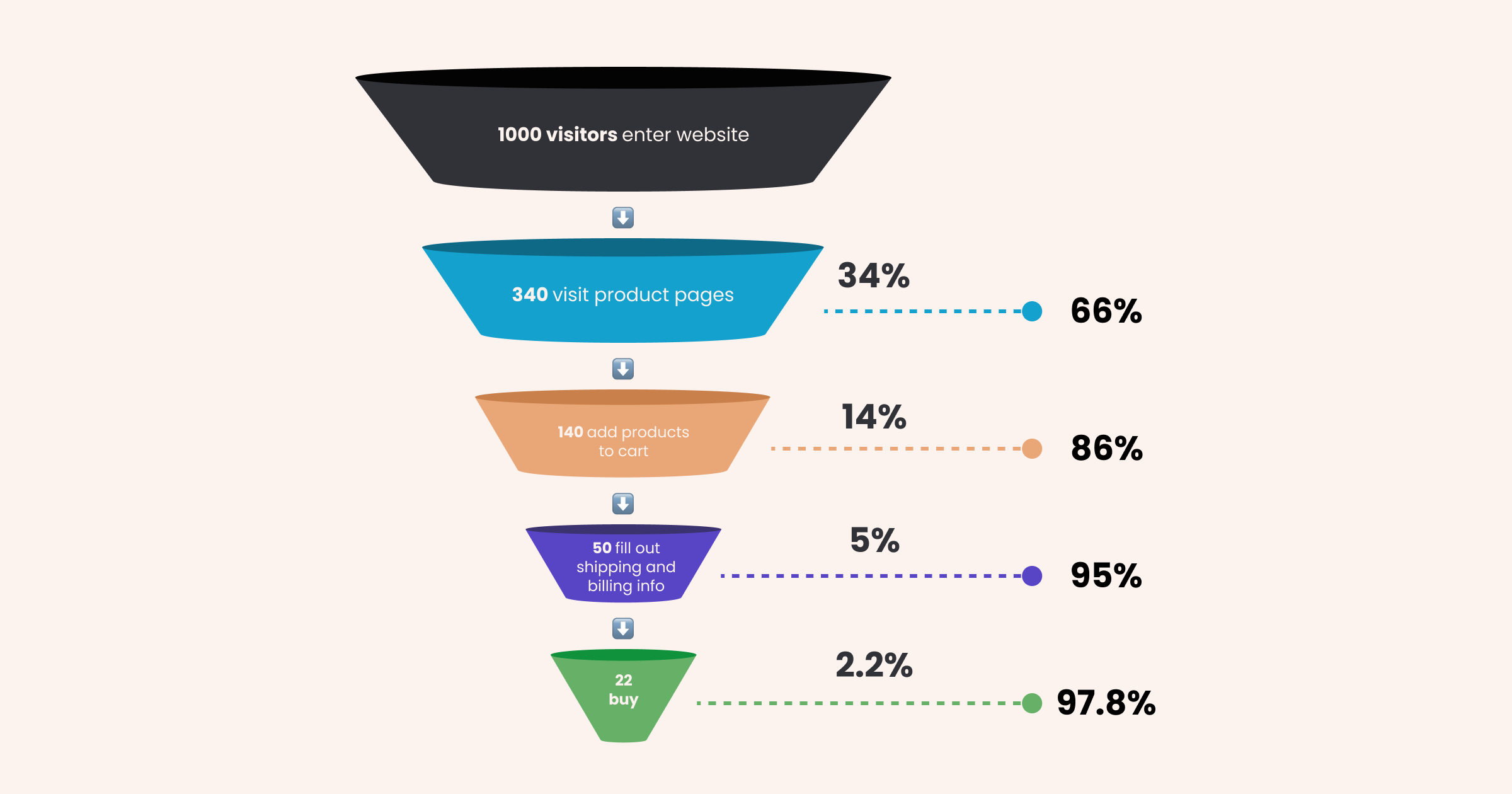 Identifying Drop-off Points in funnel analytics