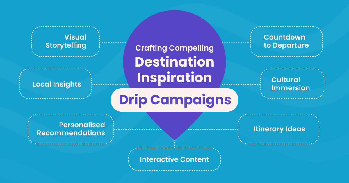 Destination Inspiration for drip campaigns