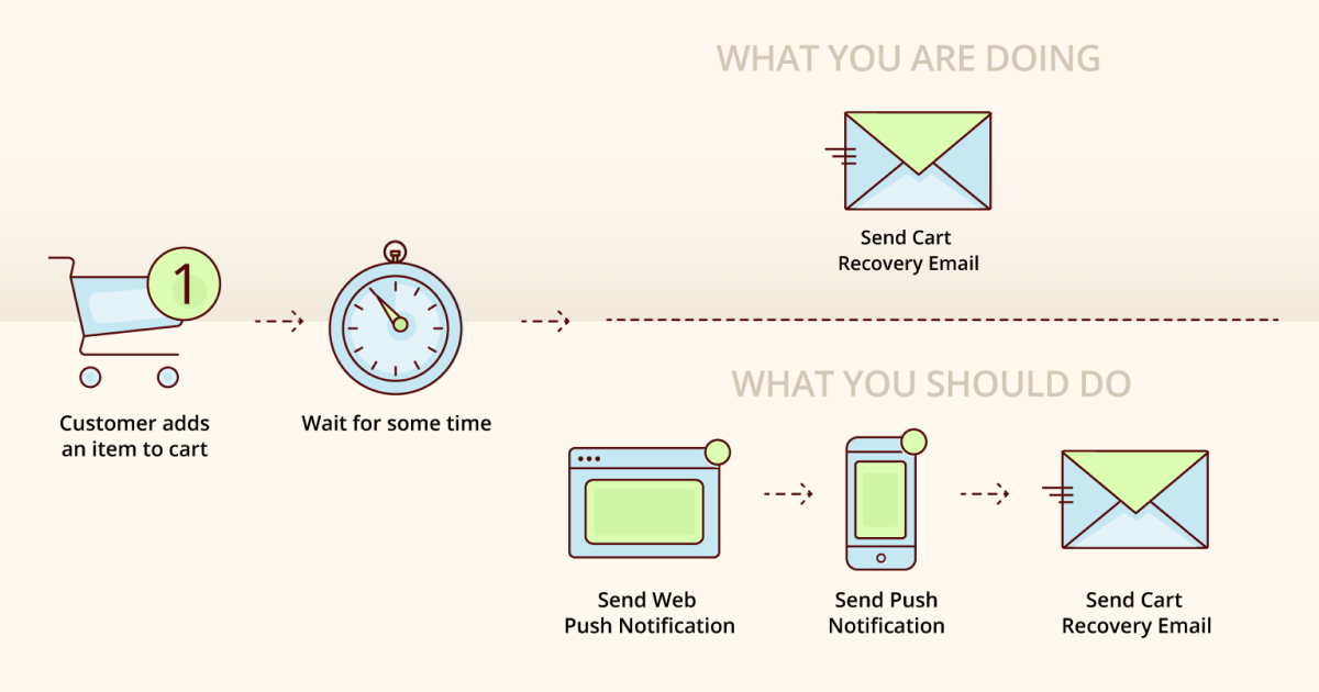 Crafting Customer Journeys for cart abandonment