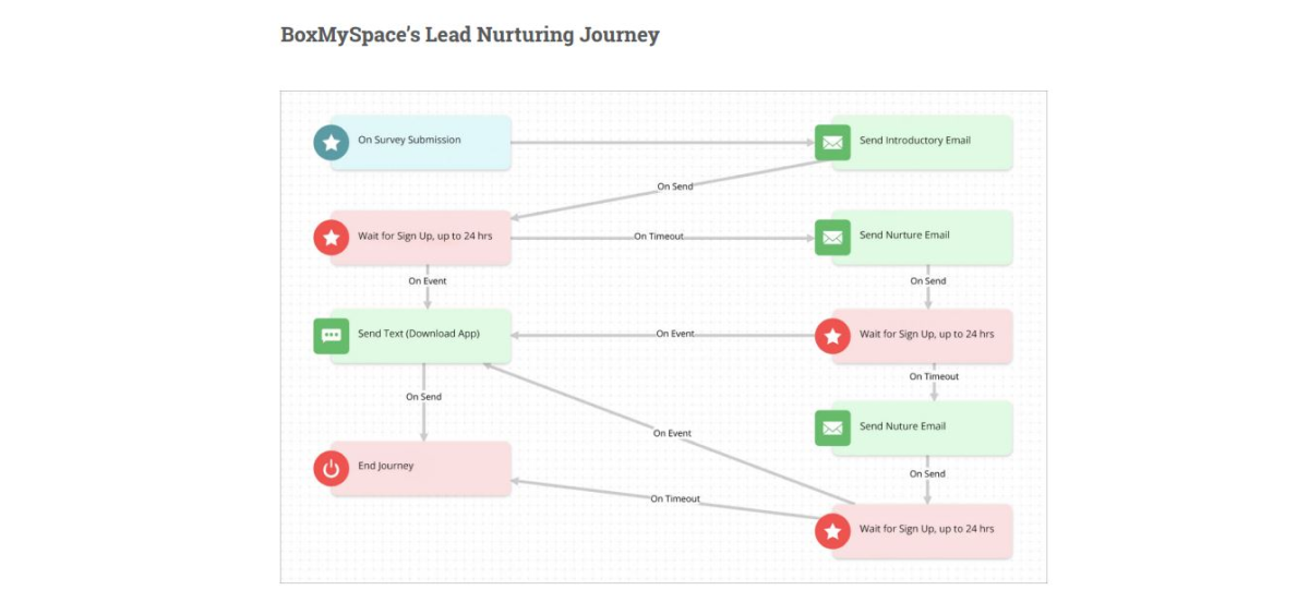 BoxMySpace lead nurturing process