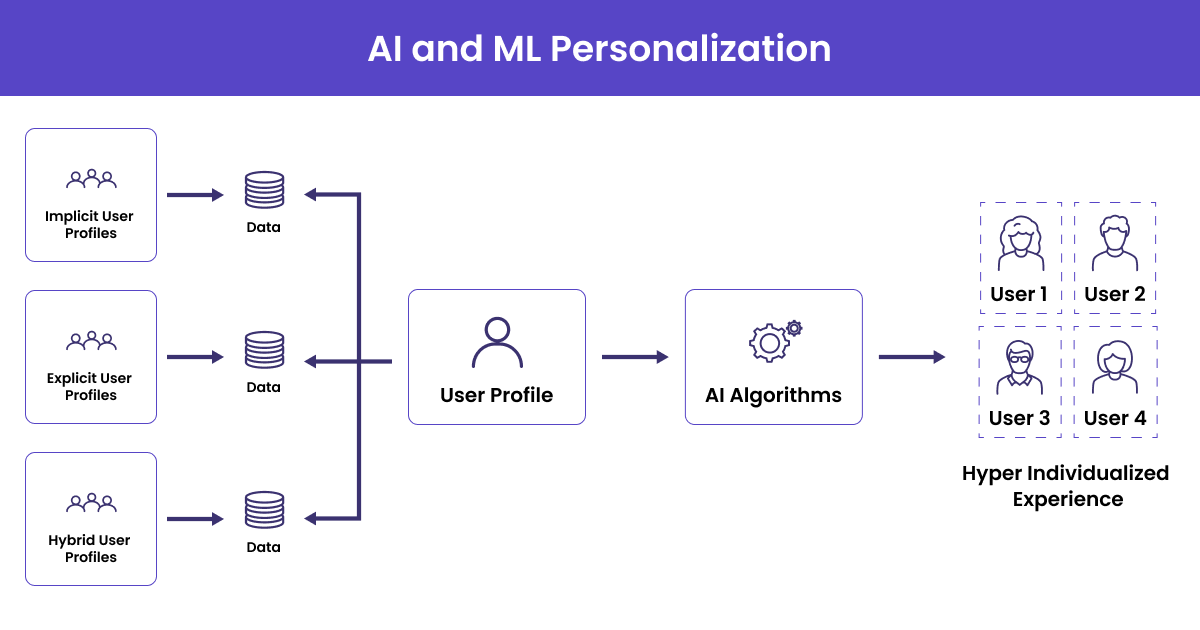 AI and ML-Led Personalization