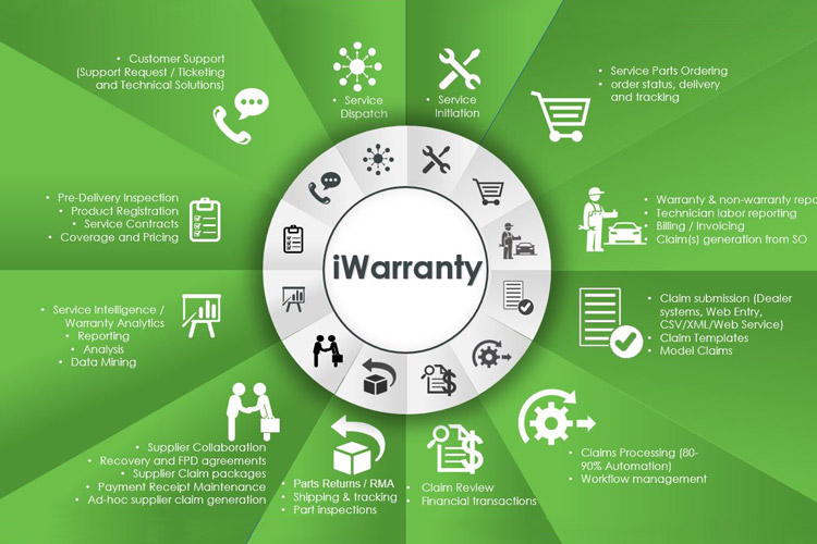 Crucial Role of Warranty Management