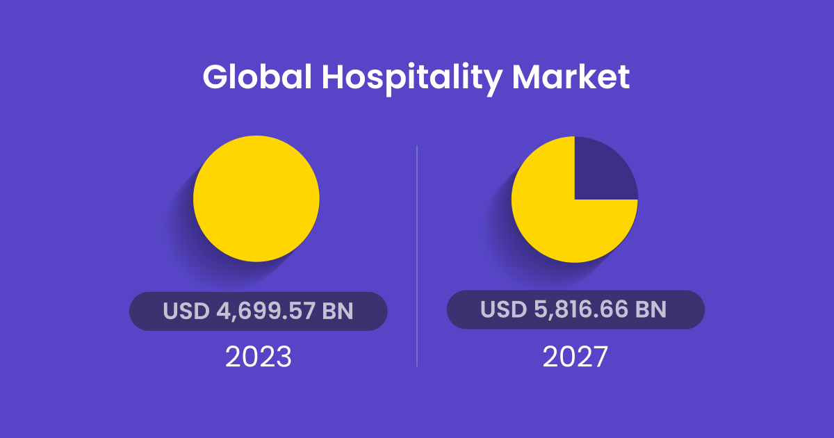Global Hospitality Market Share