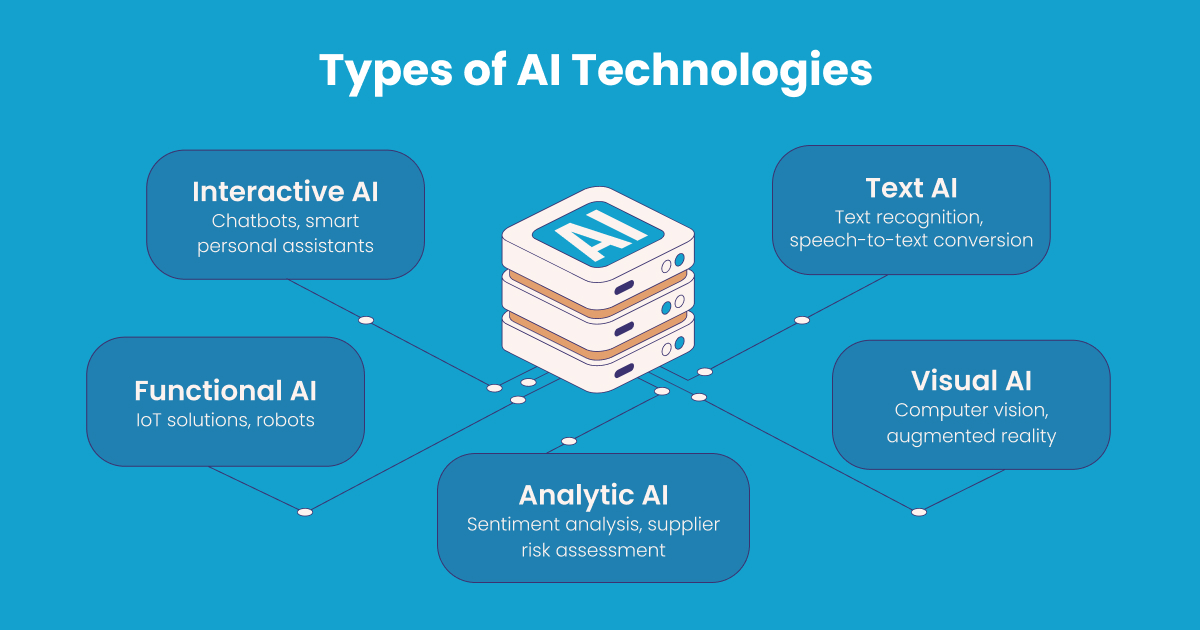 Types of AI Technologies